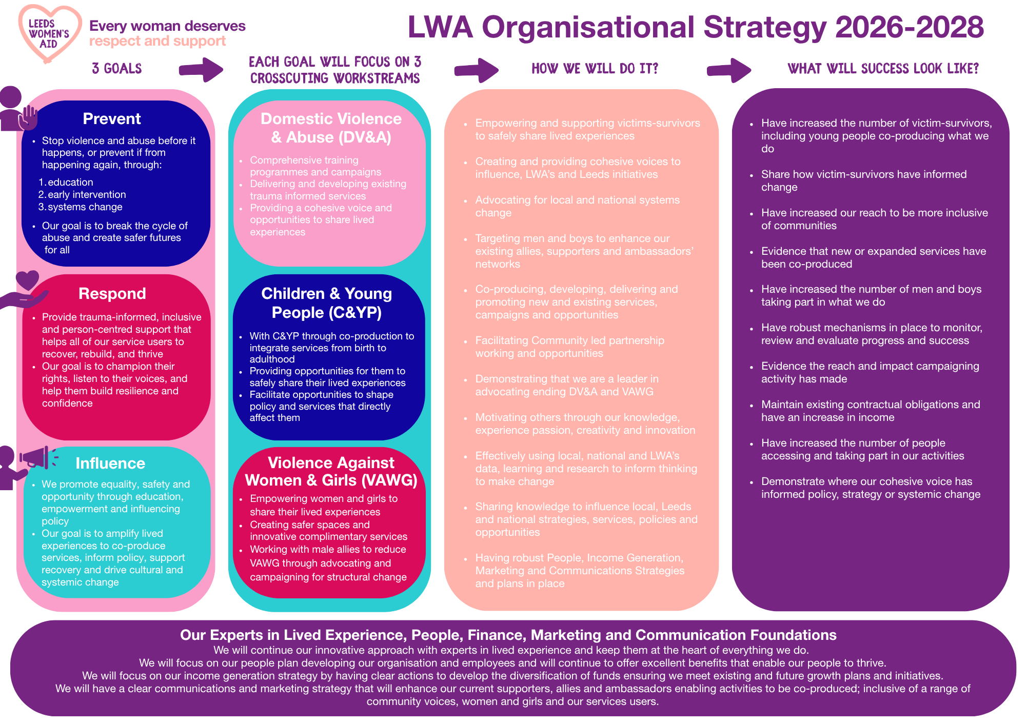 LWA Strategy on a Page